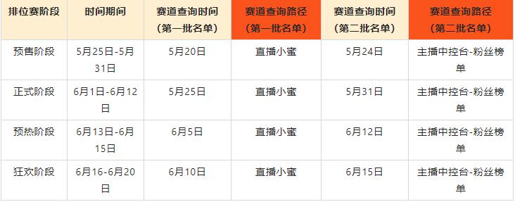 2023年618直播排位賽賽道劃分規(guī)則是什么